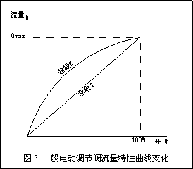 3.gif 動(dòng)態(tài)流量平衡閥和電動(dòng)調(diào)節(jié)閥組合應(yīng)用探討