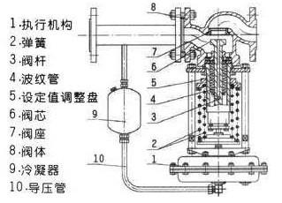 2.jpg 高溫硝酸專用自力式調節(jié)閥